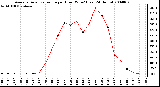 Milwaukee Weather Average Solar Radiation per Hour W/m2 (Last 24 Hours)