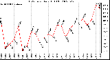 Milwaukee Weather THSW Index Daily High (F)