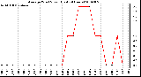 Milwaukee Weather Average Wind Speed (Last 24 Hours)