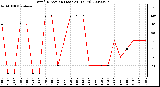 Milwaukee Weather Wind Direction (Last 24 Hours)