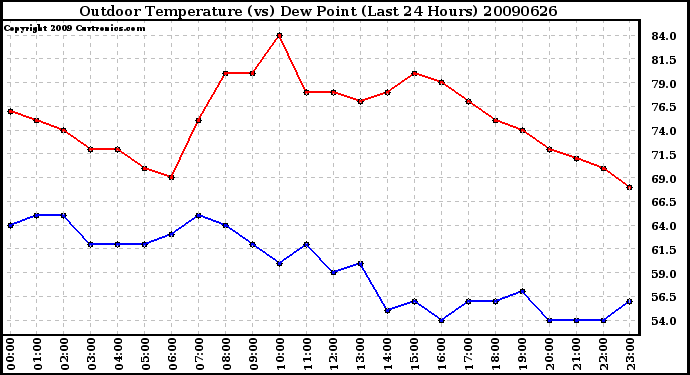 Milwaukee Weather Outdoor Temperature (vs) Dew Point (Last 24 Hours)