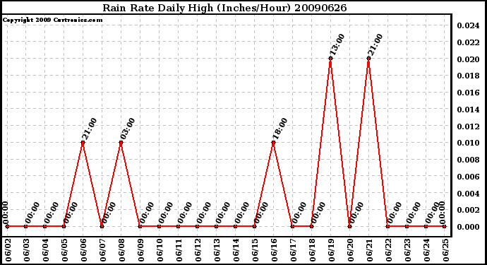 Milwaukee Weather Rain Rate Daily High (Inches/Hour)