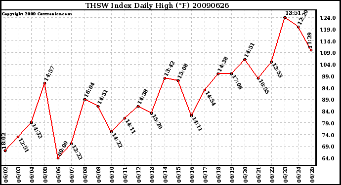 Milwaukee Weather THSW Index Daily High (F)