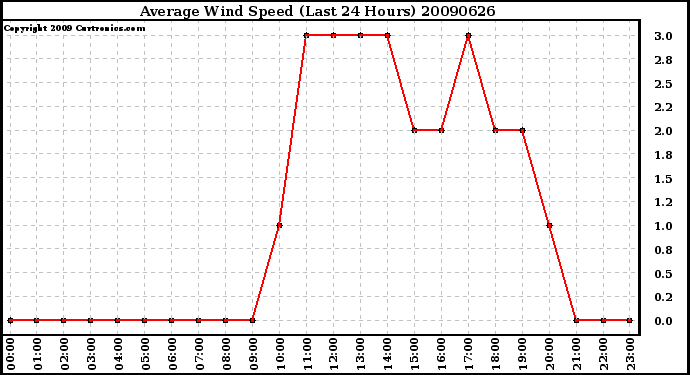 Milwaukee Weather Average Wind Speed (Last 24 Hours)