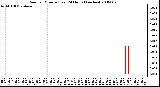 Milwaukee Weather Rain per Minute (Last 24 Hours) (inches)