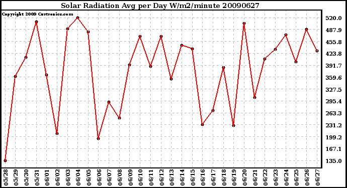 Milwaukee Weather Solar Radiation Avg per Day W/m2/minute