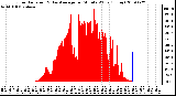 Milwaukee Weather Solar Radiation & Day Average per Minute W/m2 (Today)