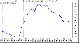 Milwaukee Weather Wind Chill per Minute (Last 24 Hours)