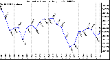 Milwaukee Weather Barometric Pressure Daily Low