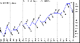 Milwaukee Weather Wind Chill Daily Low