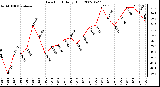 Milwaukee Weather Dew Point Daily High