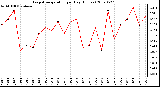 Milwaukee Weather Evapotranspiration per Day (Inches)