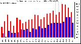 Milwaukee Weather Outdoor Temperature Daily High/Low