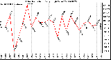 Milwaukee Weather Solar Radiation Daily High W/m2