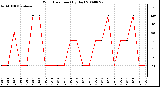 Milwaukee Weather Wind Direction (By Day)