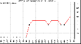 Milwaukee Weather Wind Direction (Last 24 Hours)