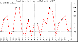 Milwaukee Weather Wind Daily High Direction (By Day)