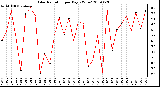 Milwaukee Weather Solar Radiation per Day KW/m2