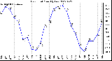 Milwaukee Weather Dew Point Monthly Low