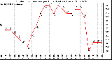 Milwaukee Weather Outdoor Temperature per Hour (Last 24 Hours)