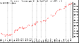 Milwaukee Weather Barometric Pressure per Minute (Last 24 Hours)