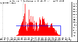 Milwaukee Weather Solar Radiation & Day Average per Minute W/m2 (Today)