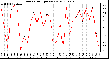 Milwaukee Weather Solar Radiation per Day KW/m2