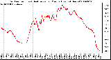 Milwaukee Weather Outdoor Temp (vs) Heat Index per Minute (Last 24 Hours)