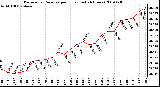 Milwaukee Weather Barometric Pressure per Hour (Last 24 Hours)