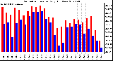 Milwaukee Weather Barometric Pressure Daily High/Low