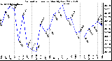 Milwaukee Weather Barometric Pressure Monthly Low