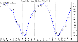 Milwaukee Weather Wind Chill Monthly Low