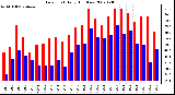 Milwaukee Weather Dew Point Daily High/Low