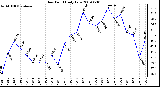 Milwaukee Weather Dew Point Daily Low