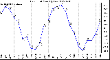 Milwaukee Weather Dew Point Monthly Low