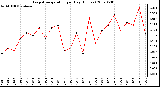 Milwaukee Weather Evapotranspiration per Day (Inches)