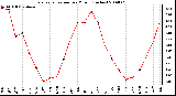 Milwaukee Weather Evapotranspiration per Month (Inches)