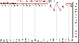 Milwaukee Weather Outdoor Humidity Monthly High