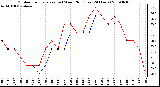 Milwaukee Weather Outdoor Temperature (vs) Wind Chill (Last 24 Hours)