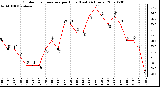 Milwaukee Weather Outdoor Temperature per Hour (Last 24 Hours)