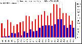 Milwaukee Weather Outdoor Temperature Daily High/Low