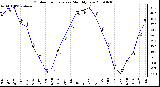 Milwaukee Weather Outdoor Temperature Monthly Low