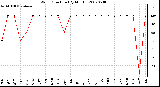 Milwaukee Weather Wind Direction (By Month)