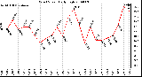 Milwaukee Weather Wind Speed Daily High