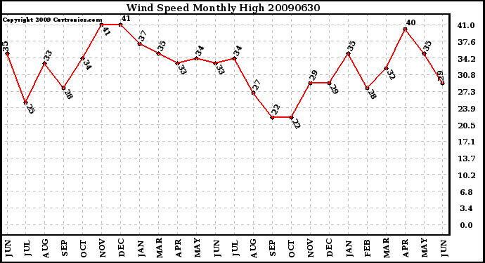 Milwaukee Weather Wind Speed Monthly High