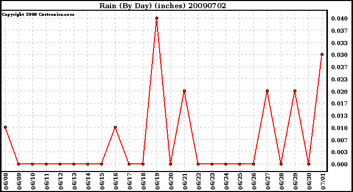 Milwaukee Weather Rain (By Day) (inches)