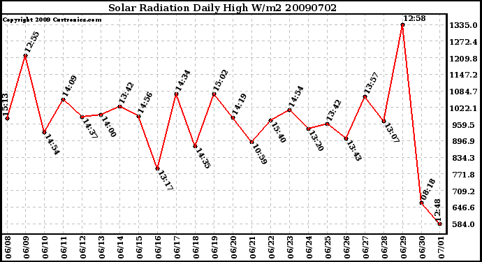 Milwaukee Weather Solar Radiation Daily High W/m2