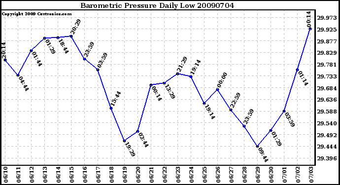 Milwaukee Weather Barometric Pressure Daily Low