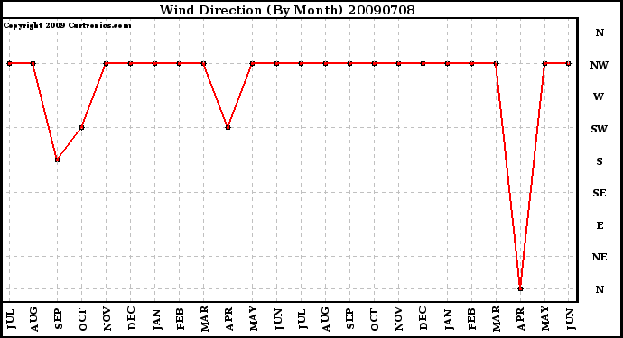 Milwaukee Weather Wind Direction (By Month)