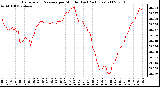 Milwaukee Weather Barometric Pressure per Minute (Last 24 Hours)